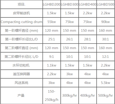 投资再生塑料颗粒生产线需多少钱